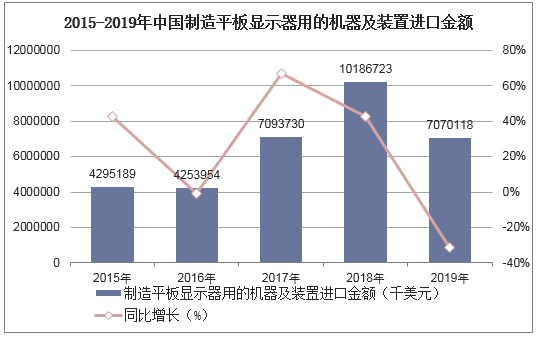  2015-2019年中国制造平板显示器用的机器及装置进口金额统计图