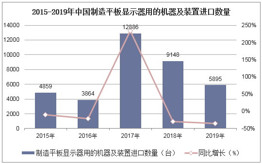 2015-2019年中国制造平板显示器用的机器及装置进口数量统计图