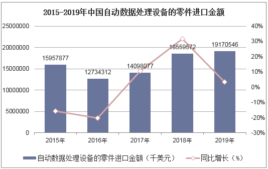 2015-2019年中国自动数据处理设备的零件进口金额统计图