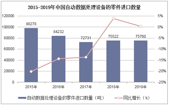 2015-2019年中国自动数据处理设备的零件进口数量统计图