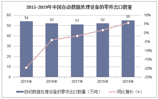 2015-2019年中国自动数据处理设备的零件出口数量统计图