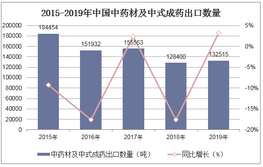 2015-2019年中国中药材及中式成药出口数量统计图
