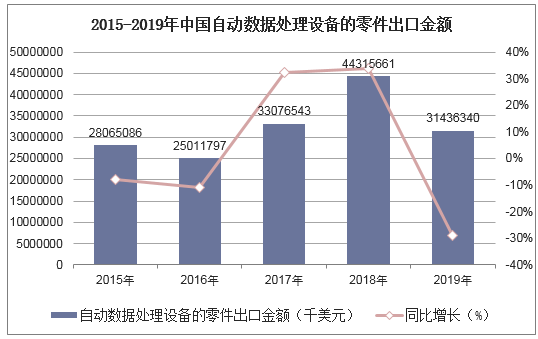 2015-2019年中国自动数据处理设备的零件出口金额统计图