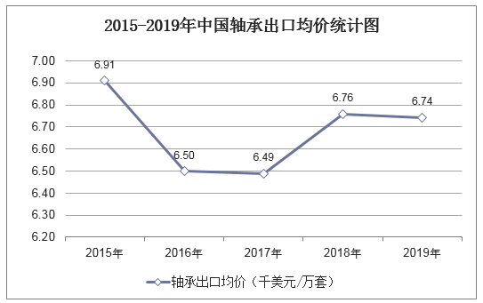 2015-2019年中国轴承出口均价统计图
