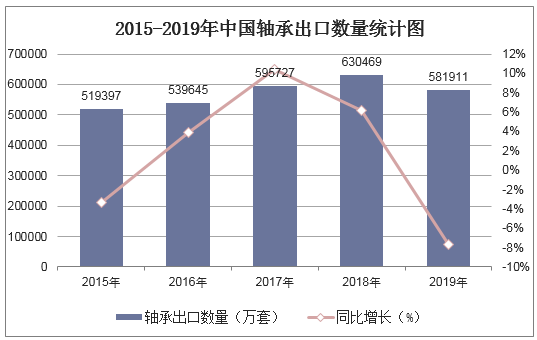 2015-2019年中国轴承出口数量统计图