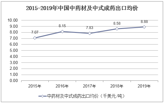 2015-2019年中国中药材及中式成药出口均价统计图