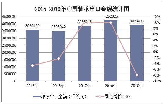 2015-2019年中国轴承出口金额统计图