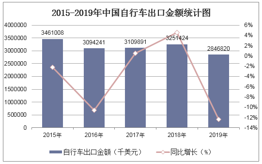 2015-2019年中国自行车出口金额统计图