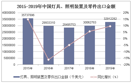 2015-2019年中国灯具、照明装置及零件出口金额统计图