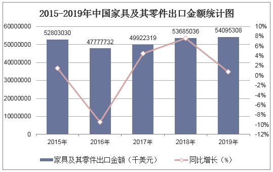 2015-2019年中国家具及其零件出口金额统计图