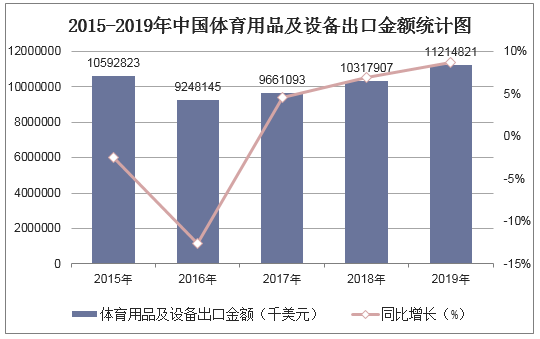 2015-2019年中国体育用品及设备出口金额统计图
