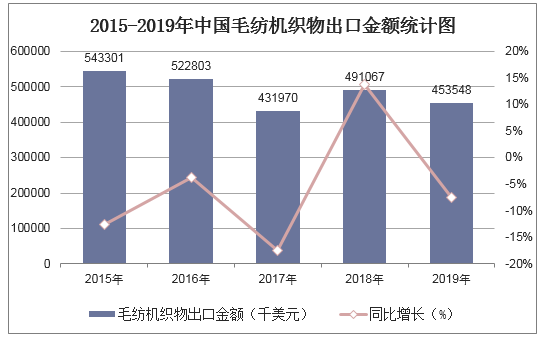 2015-2019年中国毛纺机织物出口金额统计图
