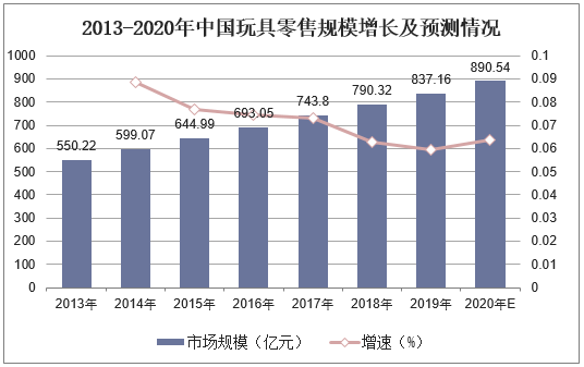 2013-2020年中国玩具零售规模增长及预测情况