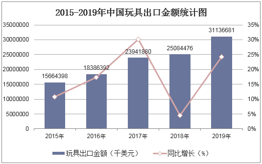 2015-2019年中国玩具出口金额统计图