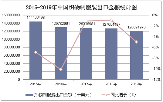 2015-2019年中国织物制服装出口金额统计图
