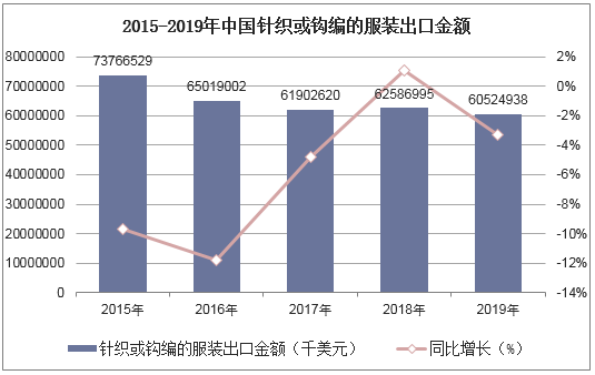 2015-2019年中国针织或钩编的服装出口金额统计图