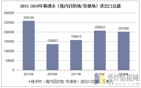 2015-2019年株洲市（境内目的地/货源地）进出口总额