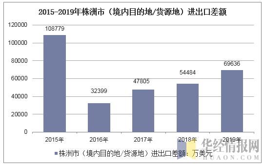 2015-2019年株洲市（境内目的地/货源地）进出口差额