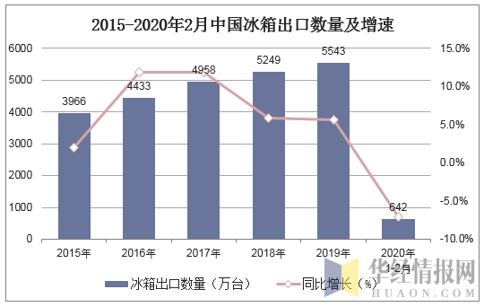 2015-2020年2月中国冰箱出口数量及增速