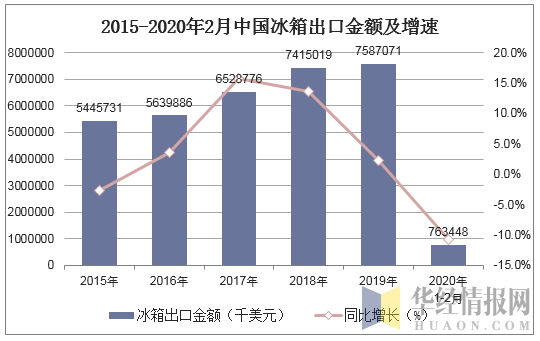 2015-2020年2月中国冰箱出口金额及增速