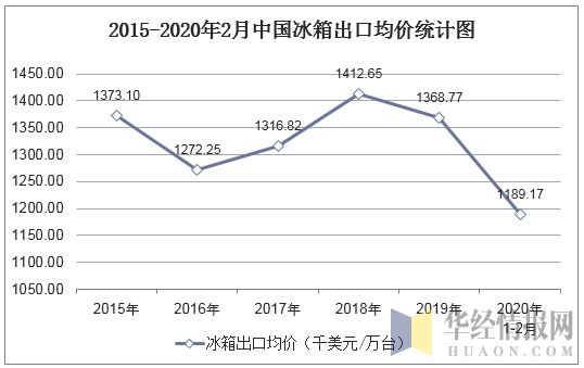 2015-2020年2月中国冰箱出口均价统计图