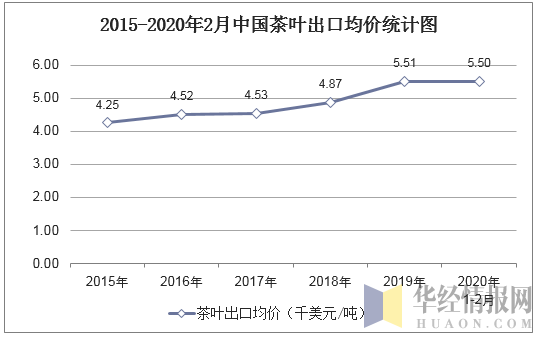 2015-2020年2月中国茶叶出口均价统计图