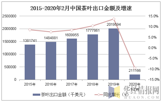 2015-2020年2月中国茶叶出口金额及增速