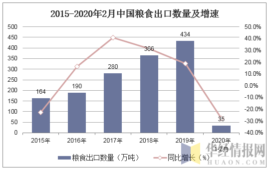 2015-2020年2月中国粮食出口数量及增速