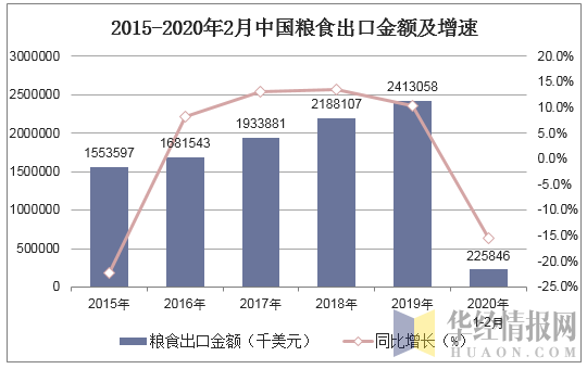 2015-2020年2月中国粮食出口金额及增速