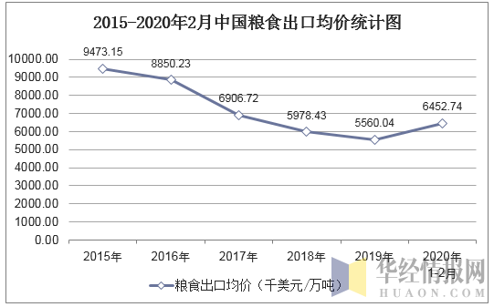 2015-2020年2月中国粮食出口均价统计图