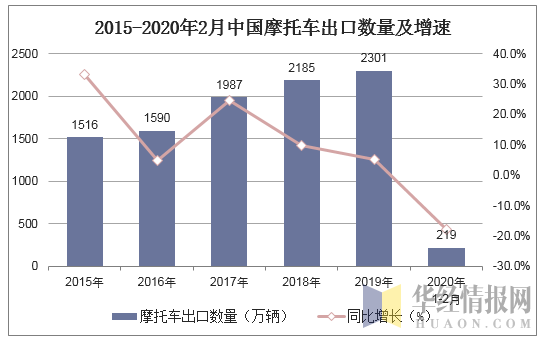 2015-2020年2月中国摩托车出口数量及增速