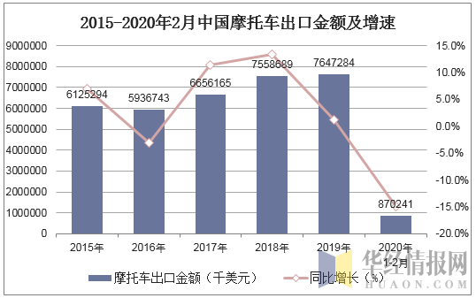 2015-2020年2月中国摩托车出口金额及增速