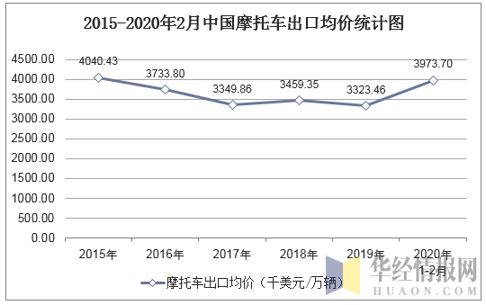 2015-2020年2月中国摩托车出口均价统计图
