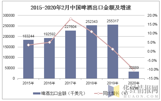 2015-2020年2月中国啤酒出口金额及增速