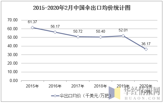 2015-2020年2月中国肉类（包括杂碎）出口均价统计图