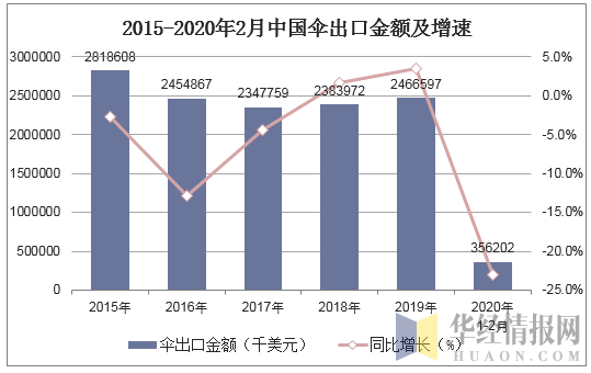 2015-2020年2月中国肉类（包括杂碎）出口金额及增速