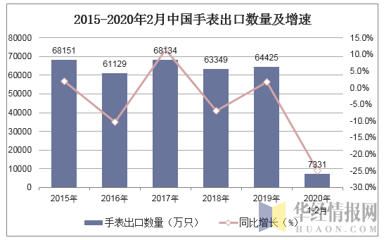 2015-2020年2月中国手表出口数量及增速