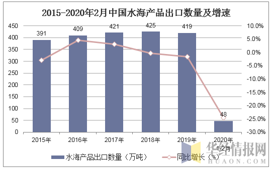 2015-2020年2月中国水海产品出口数量及增速