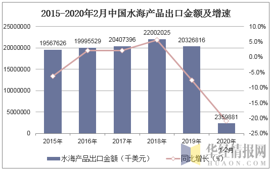 2015-2020年2月中国水海产品出口金额及增速