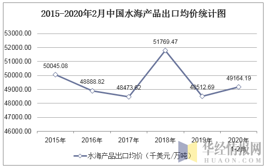 2015-2020年2月中国水海产品出口金额及增速