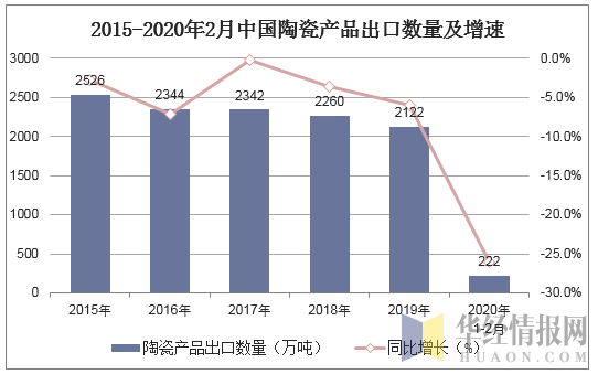 2015-2020年2月中国陶瓷产品出口数量及增速