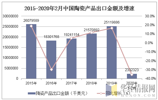 2015-2020年2月中国陶瓷产品出口金额及增速