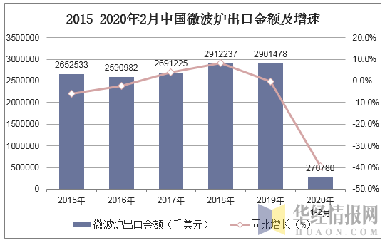 2015-2020年2月中国微波炉出口金额及增速