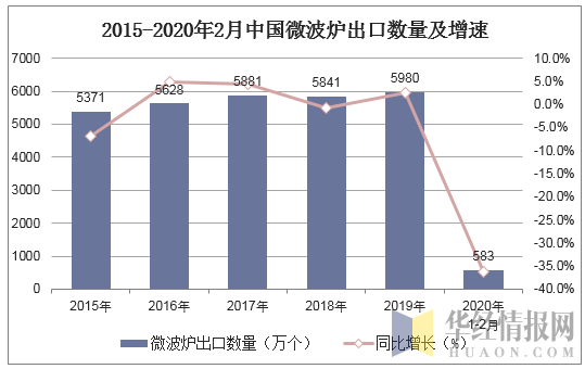 2015-2020年2月中国微波炉出口数量及增速