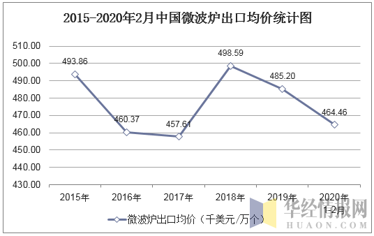 2015-2020年2月中国微波炉出口均价统计图