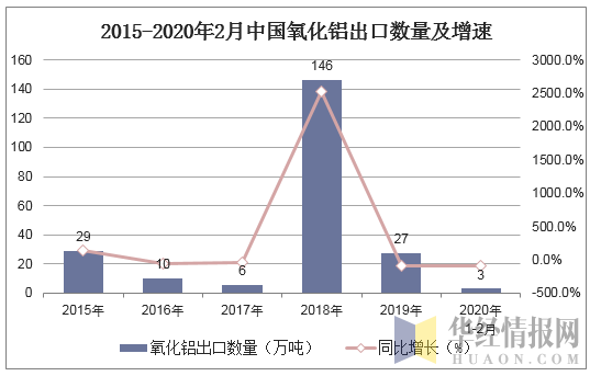 2015-2020年2月中国氧化铝出口数量及增速