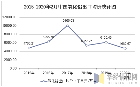 2015-2020年2月中国氧化铝出口均价统计图
