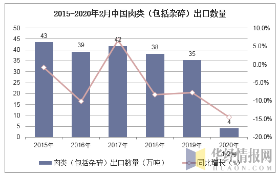 2015-2020年2月中国肉类（包括杂碎）出口数量及增速