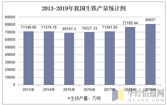2011-2019年我国生铁产量统计图