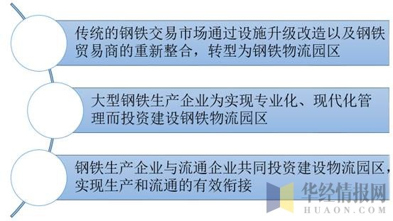 钢铁物流园区的主要类型分析